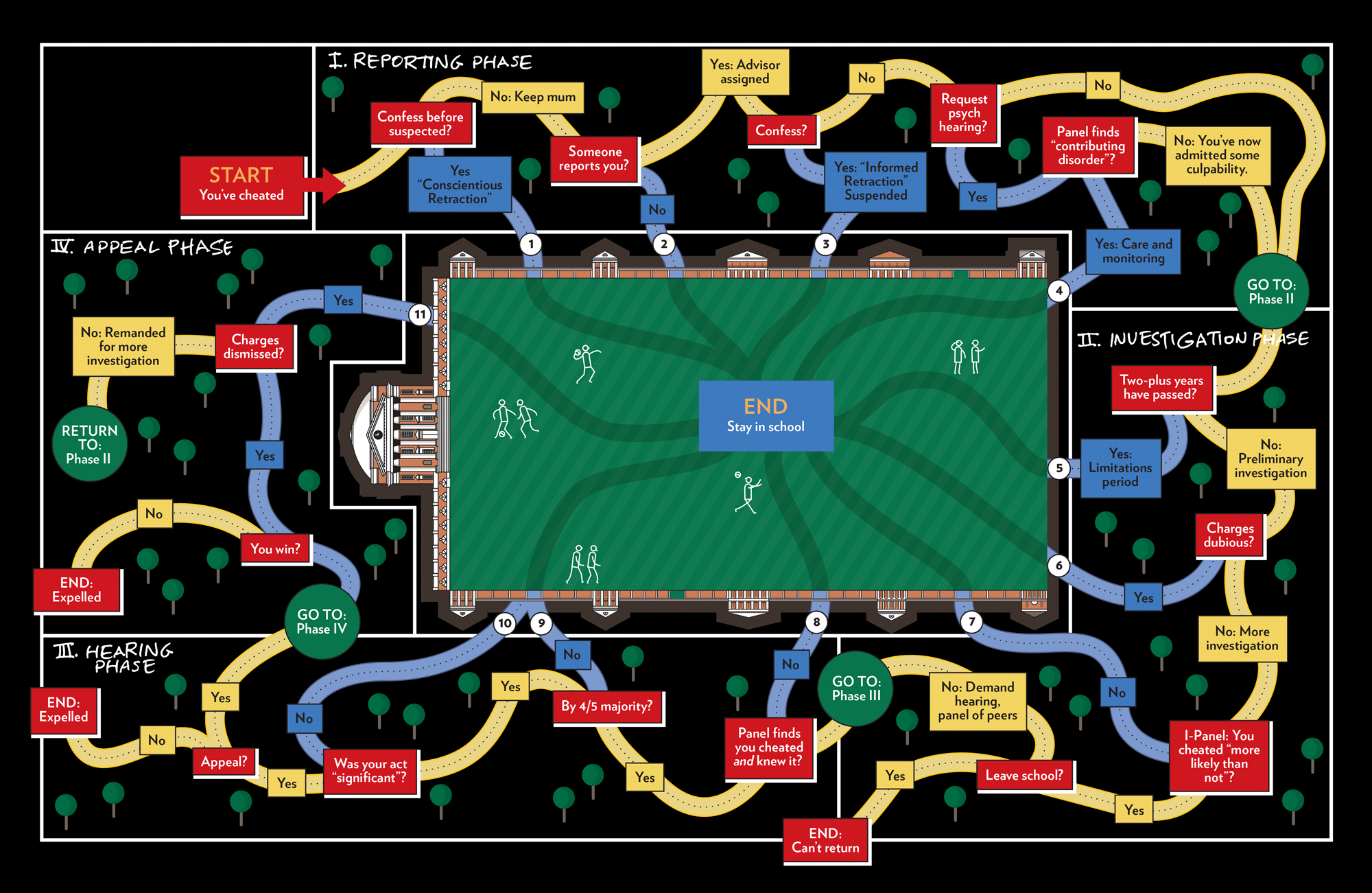 Flowchart illustrating the path of due process